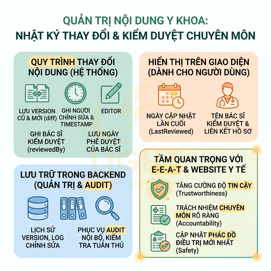 Quy trình quản trị nội dung y khoa với nhật ký thay đổi, kiểm duyệt bác sĩ và lưu trữ backend phục vụ audit