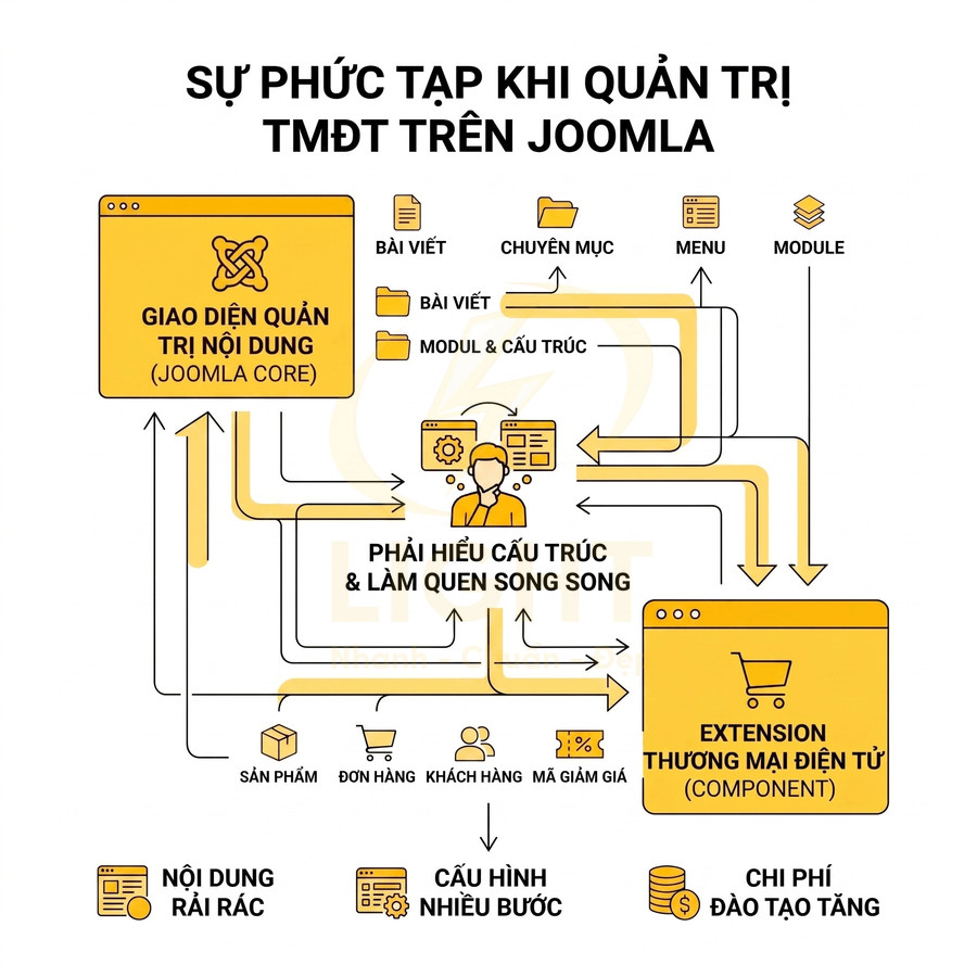 Sơ đồ mô tả sự phức tạp khi quản trị website thương mại điện tử trên nền tảng Joomla