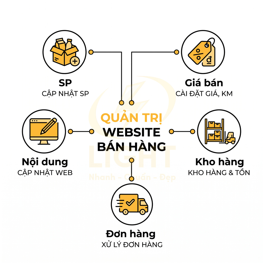 Sơ đồ quản trị website bán hàng với các bước quản lý sản phẩm giá bán kho hàng nội dung và đơn hàng