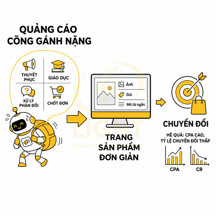 Minh họa robot quảng cáo gánh nhiều nhiệm vụ dẫn tới trang sản phẩm đơn giản và chuyển đổi CPA cao CR thấp