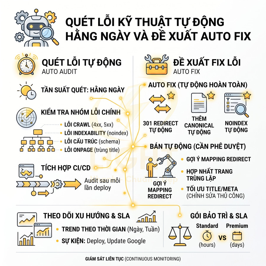 Mô tả tính năng quét lỗi kỹ thuật SEO tự động hàng ngày và đề xuất auto fix cho website
