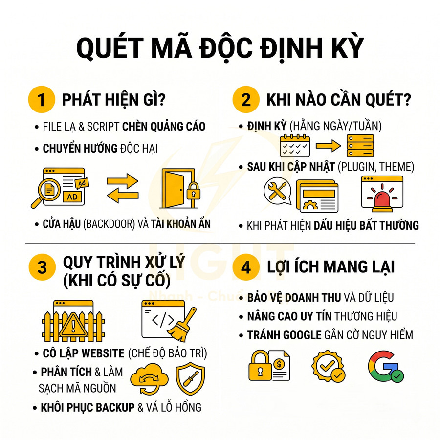 Hướng dẫn quét mã độc định kỳ cho website, quy trình xử lý sự cố và lợi ích bảo vệ dữ liệu, doanh thu, uy tín thương hiệu