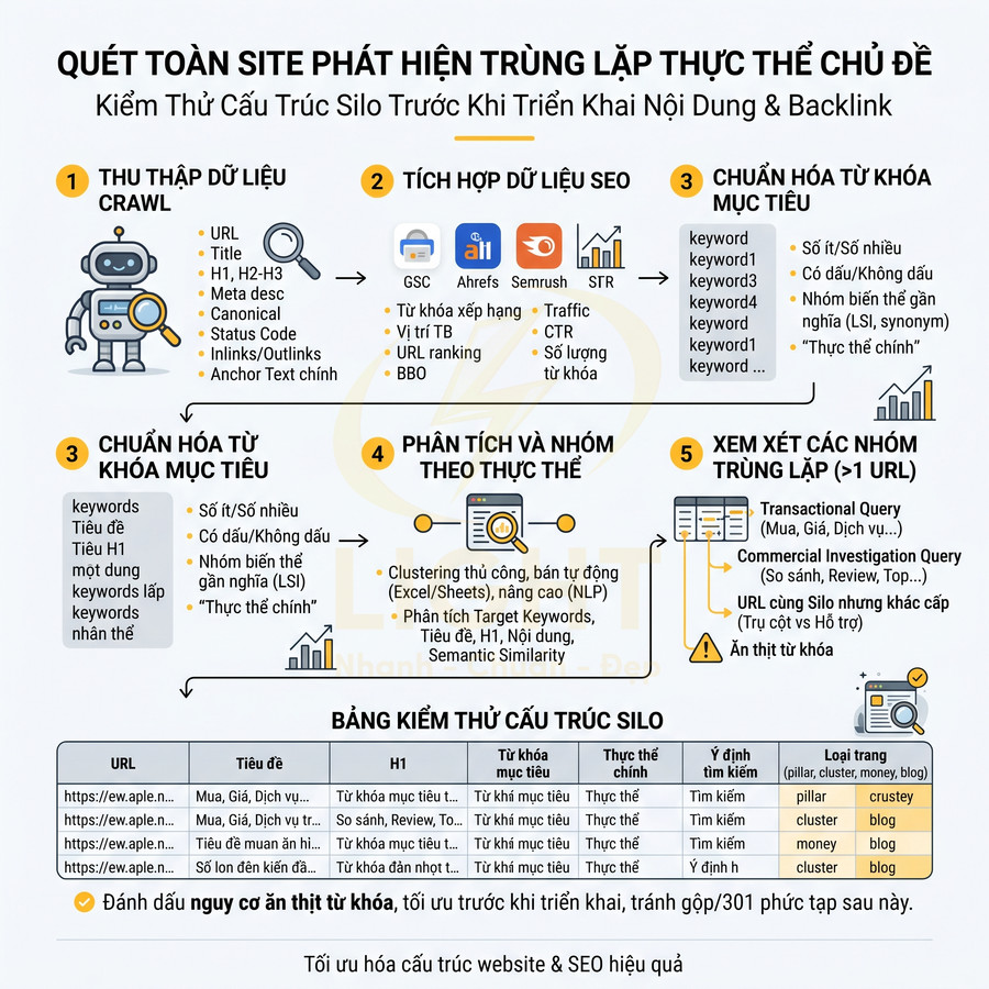 Quy trình quét toàn site phát hiện trùng lặp thực thể chủ đề và kiểm thử cấu trúc silo tối ưu SEO website