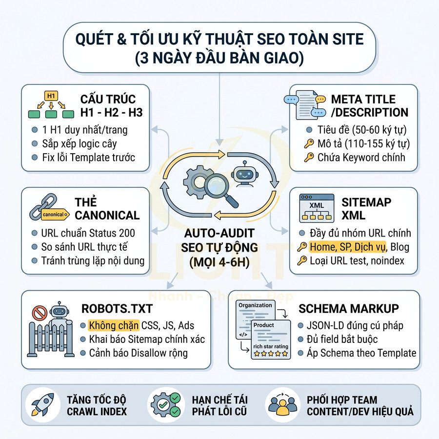 Infographic quy trình quét và tối ưu kỹ thuật SEO toàn site với auto audit, cấu trúc H1 H2 H3, canonical, sitemap, robots.txt