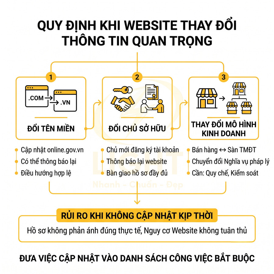 Quy định khi website đổi tên miền, đổi chủ sở hữu, thay đổi mô hình kinh doanh và rủi ro nếu không cập nhật