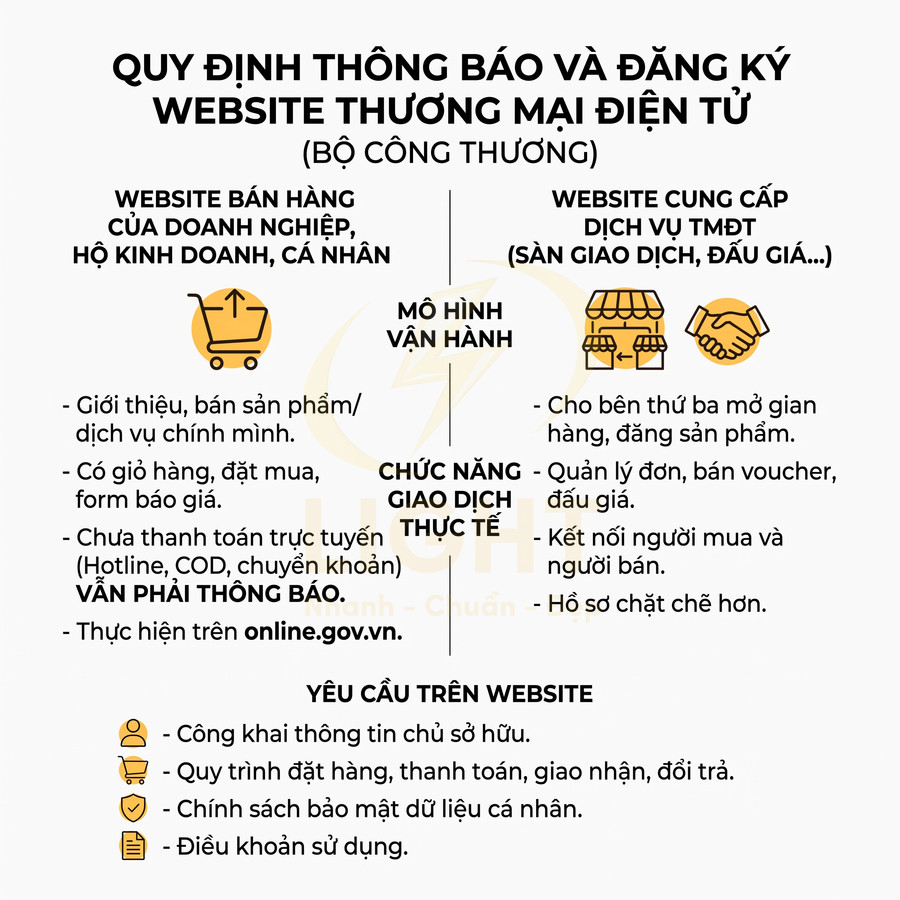 Website bán hàng có cần đăng ký Bộ Công Thương không?