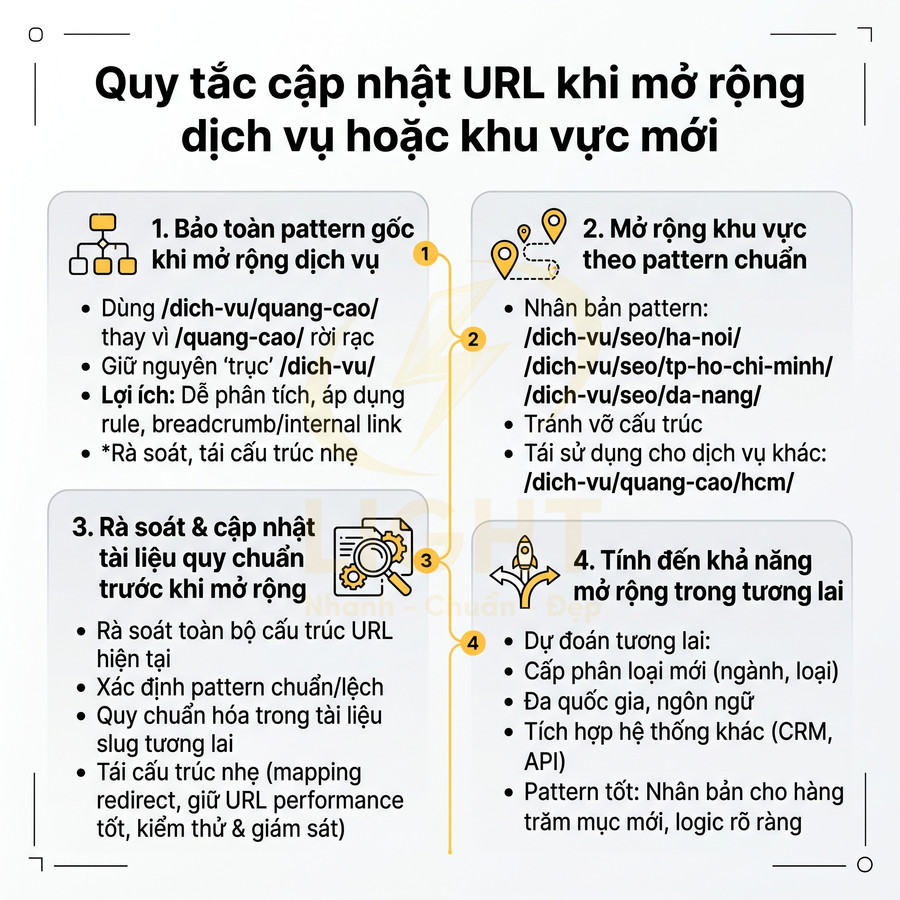 Quy tắc cập nhật URL khi mở rộng dịch vụ hoặc khu vực mới với 4 bước hướng dẫn chi tiết