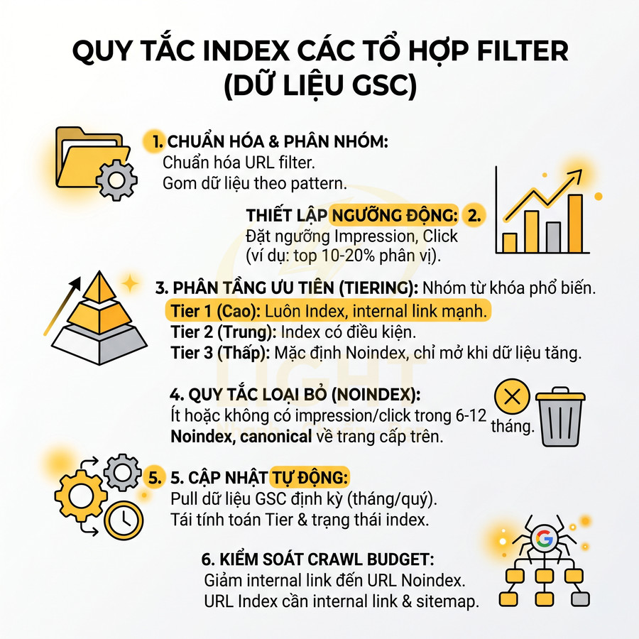 Quy tắc index các tổ hợp filter dựa trên dữ liệu GSC với 6 bước tối ưu SEO và kiểm soát crawl budget