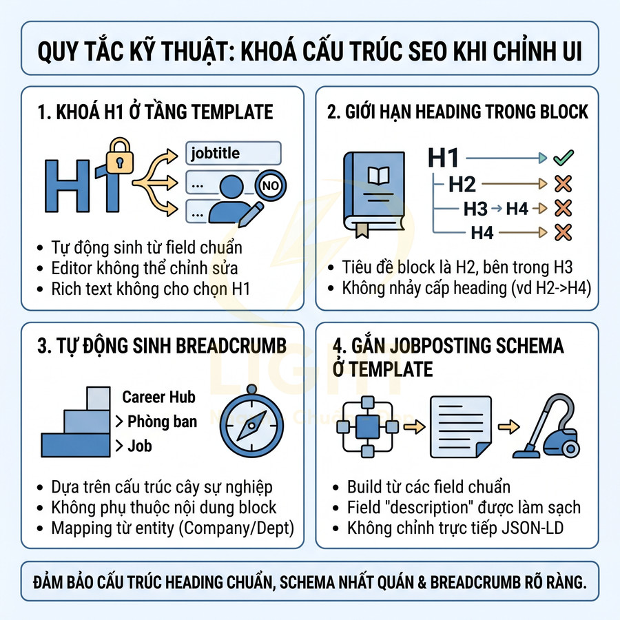 Quy tắc kỹ thuật khóa cấu trúc SEO khi chỉnh UI với H1, heading, breadcrumb và jobposting schema