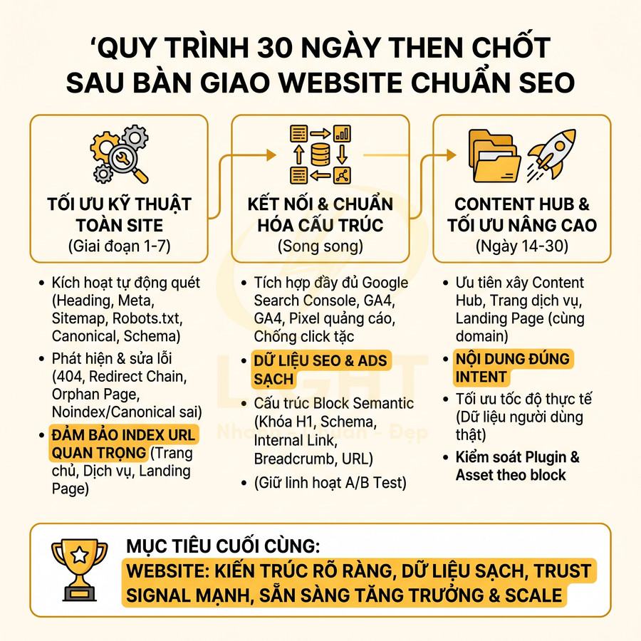 Sau khi thiết kế website chuẩn SEO xong cần làm gì trong 30 ngày đầu?
