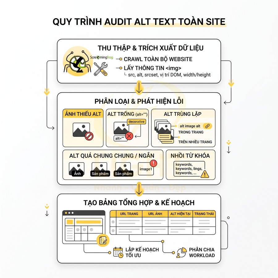 Quy trình audit alt text toàn site với các bước thu thập dữ liệu, phân loại lỗi và lập kế hoạch tối ưu SEO