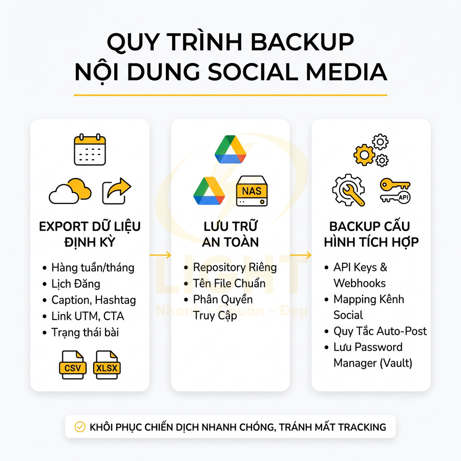 Quy trình backup nội dung social media với export dữ liệu định kỳ, lưu trữ an toàn và backup cấu hình tích hợp