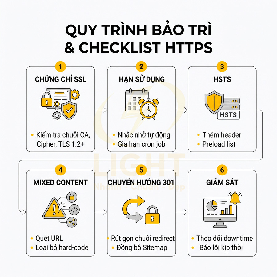 Quy trình bảo trì và checklist HTTPS gồm chứng chỉ SSL, HSTS, mixed content, chuyển hướng 301 và giám sát hệ thống