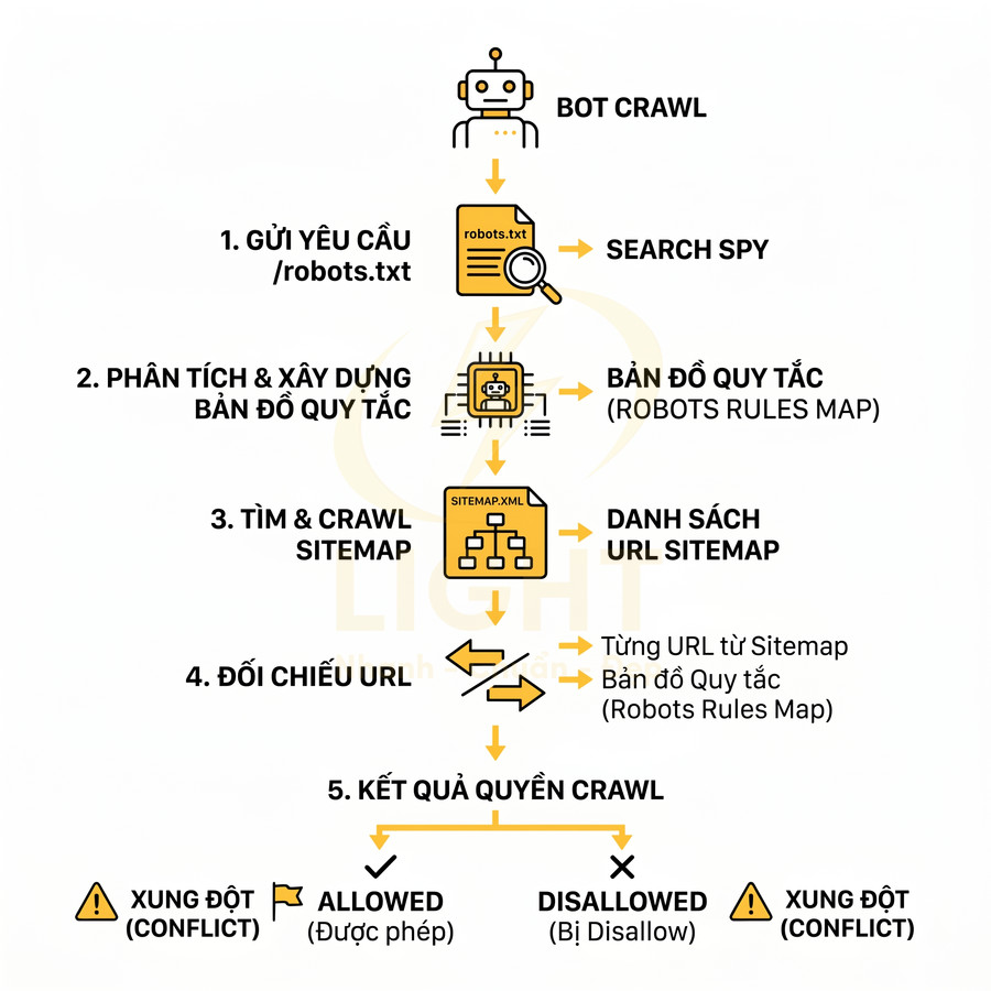 Quy trình bot crawl phân tích robots.txt, sitemap và đối chiếu URL để xác định quyền crawl allowed hoặc disallowed