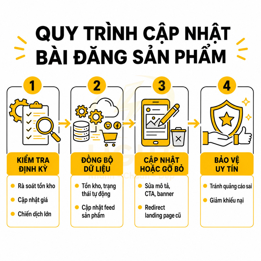 Quy trình 4 bước cập nhật bài đăng sản phẩm gồm kiểm tra định kỳ, đồng bộ dữ liệu, cập nhật hoặc gỡ bỏ và bảo vệ uy tín