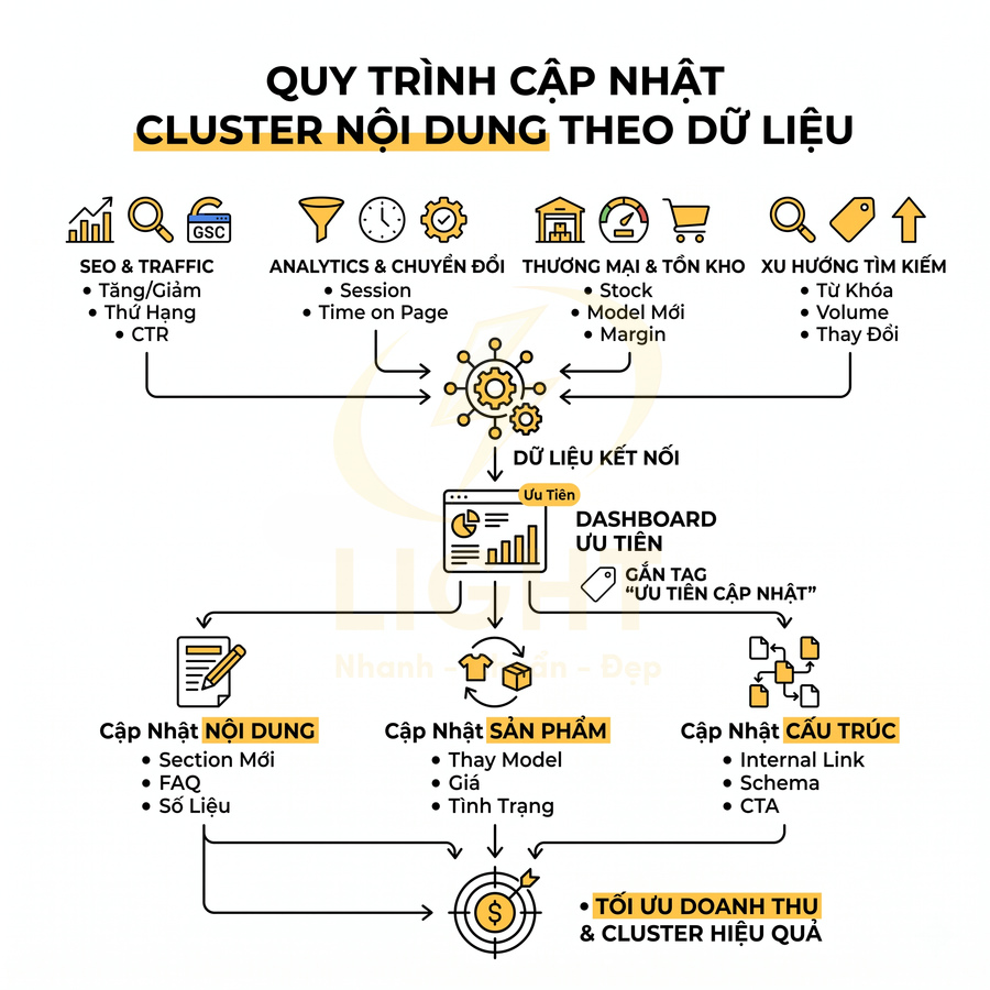 Quy trình cập nhật cluster nội dung theo dữ liệu để tối ưu SEO và doanh thu cho website