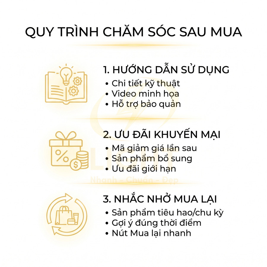 Quy trình chăm sóc khách hàng sau mua với hướng dẫn sử dụng ưu đãi khuyến mại và nhắc nhở mua lại sản phẩm
