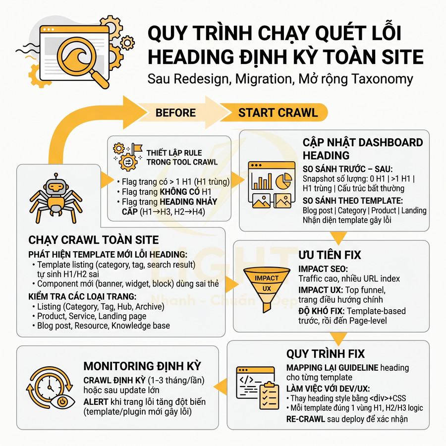 Quy trình chạy crawl kiểm tra và sửa lỗi heading định kỳ cho toàn bộ website sau redesign, migration