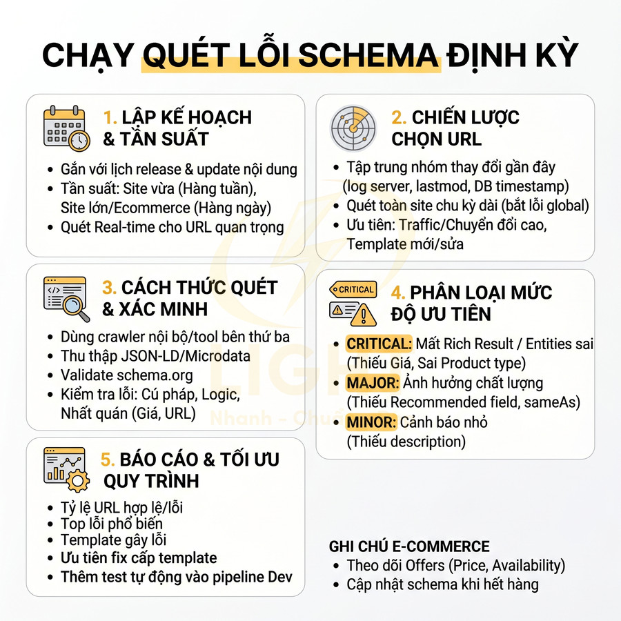 Checklist quy trình quét lỗi schema định kỳ cho website, gồm lập kế hoạch, chọn URL, cách quét, phân loại lỗi và tối ưu