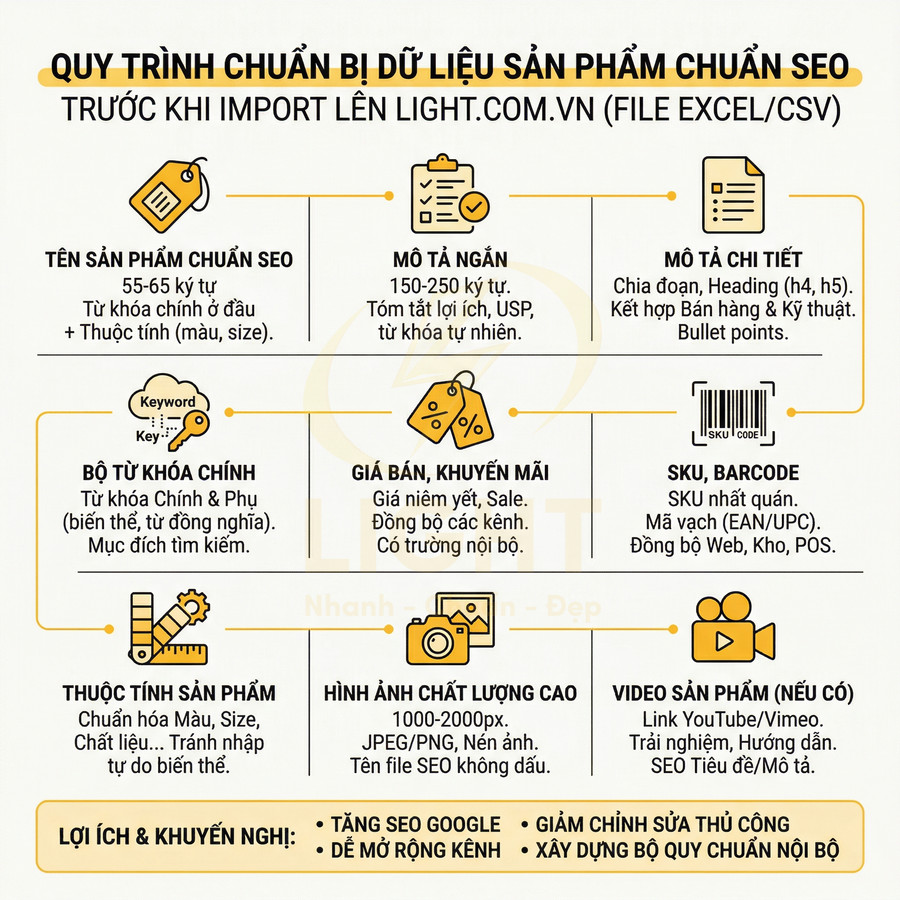 Quy trình chuẩn bị dữ liệu sản phẩm chuẩn SEO trước khi import lên website thương mại điện tử