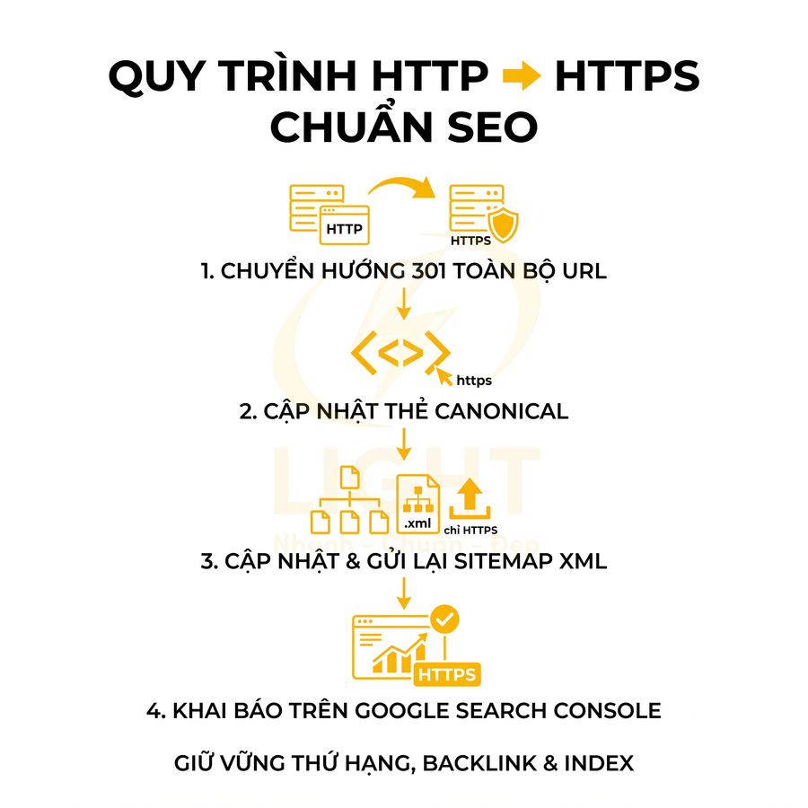 Quy trình chuyển đổi website từ HTTP sang HTTPS chuẩn SEO với 4 bước tối ưu thứ hạng