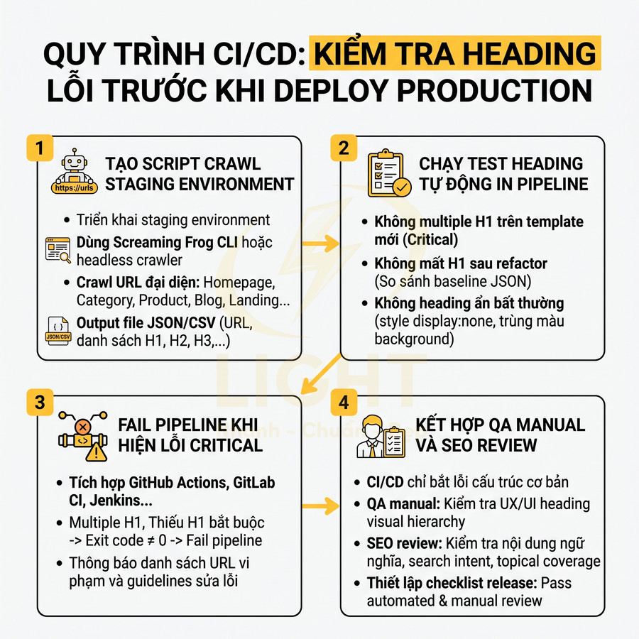 Quy trình CI CD kiểm tra heading H1 H2 H3 tự động bằng crawl staging và pipeline trước khi deploy production