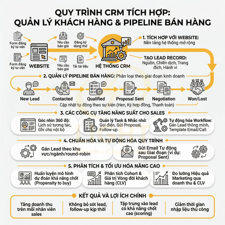Sơ đồ quy trình CRM tích hợp quản lý khách hàng và pipeline bán hàng với các bước từ website đến chốt deal