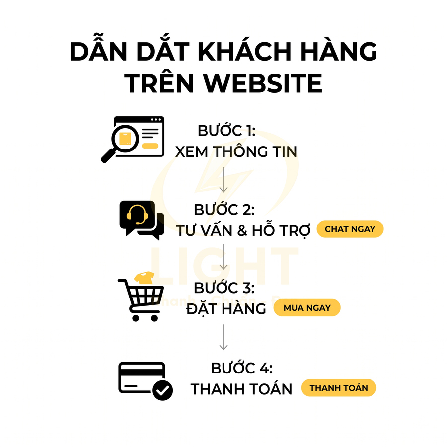 Quy trình dẫn dắt khách hàng trên website với 4 bước xem thông tin tư vấn đặt hàng và thanh toán