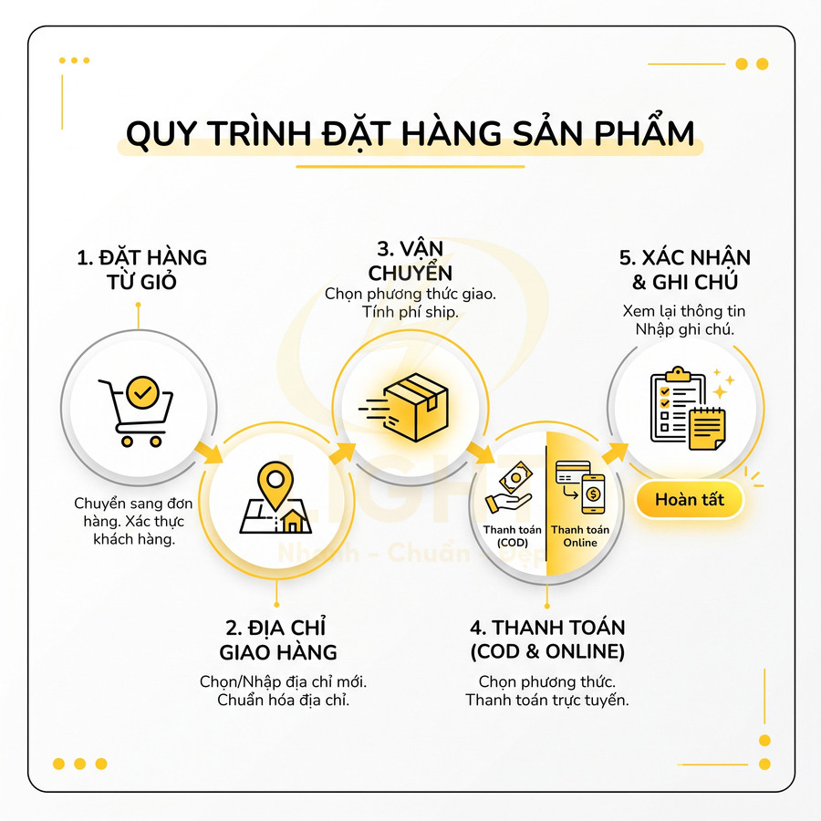 Quy trình đặt hàng sản phẩm online gồm 5 bước từ chọn hàng, nhập địa chỉ, vận chuyển, thanh toán đến xác nhận