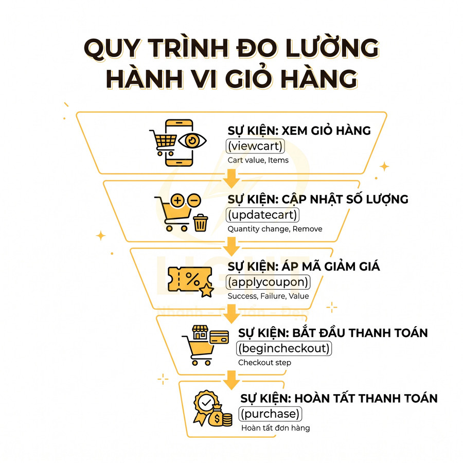 Quy trình đo lường hành vi giỏ hàng với các sự kiện xem giỏ, cập nhật số lượng, áp mã giảm giá, thanh toán và hoàn tất đơn