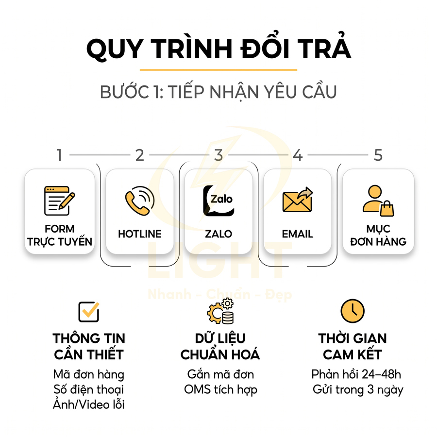 Quy trình đổi trả bước 1 tiếp nhận yêu cầu qua form trực tuyến hotline Zalo email hoặc mục đơn hàng