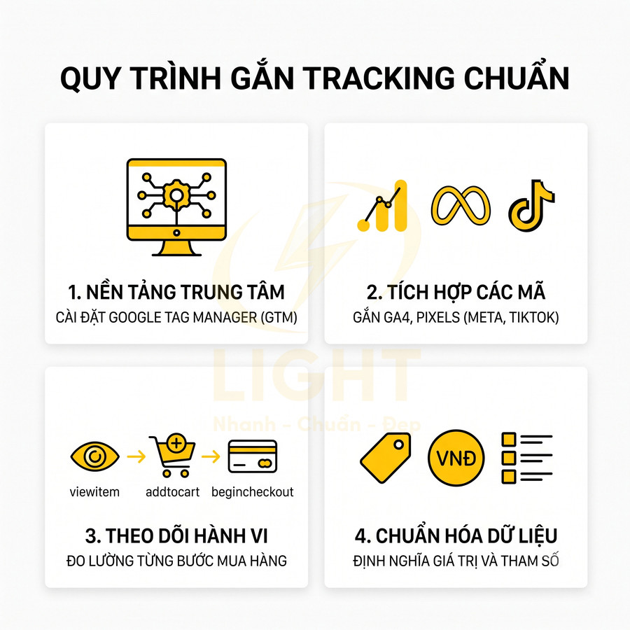 Quy trình gắn tracking chuẩn với Google Tag Manager, GA4, Meta Pixel, TikTok Pixel và đo lường hành vi mua hàng