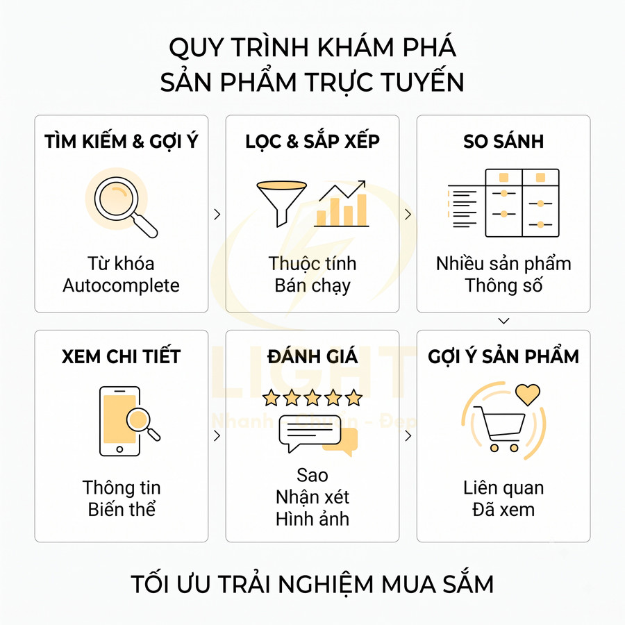 Quy trình khám phá sản phẩm trực tuyến với tìm kiếm, lọc, so sánh, xem chi tiết, đánh giá và gợi ý mua sắm