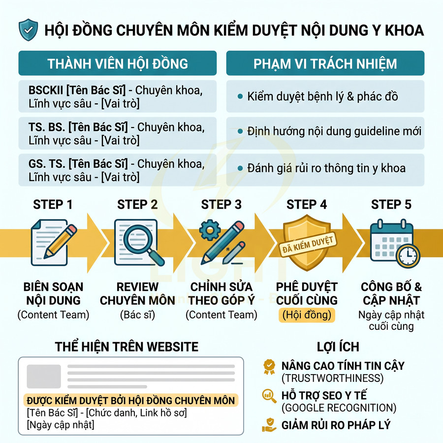 Quy trình hội đồng chuyên môn kiểm duyệt nội dung y khoa với 5 bước biên soạn đến công bố và cập nhật trên website