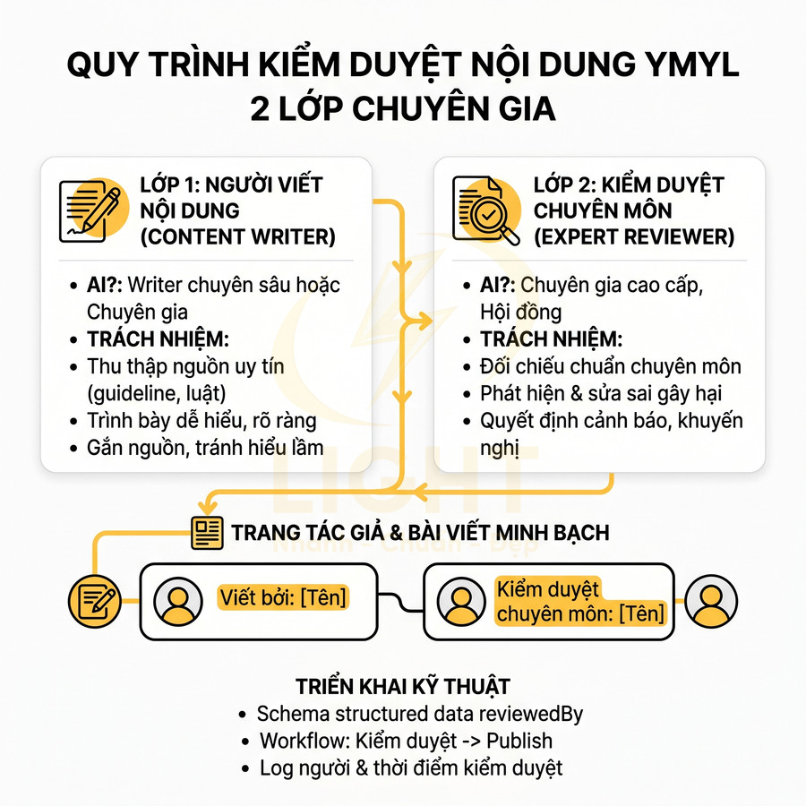 Quy trình kiểm duyệt nội dung YMYL hai lớp chuyên gia với người viết và chuyên gia kiểm duyệt