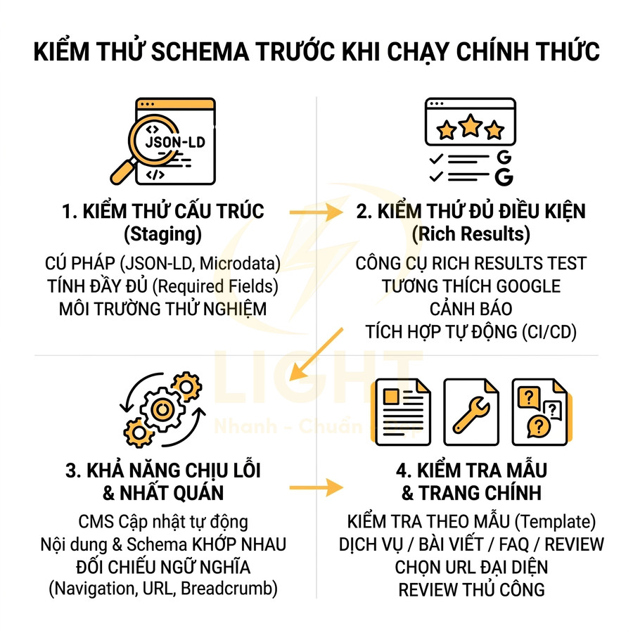 Quy trình kiểm thử schema trước khi triển khai chính thức cho website chuẩn SEO
