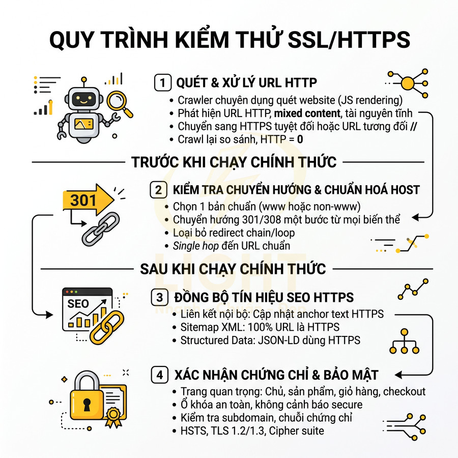 Quy trình kiểm thử SSL HTTPS cho website với các bước quét URL, chuyển hướng 301, tối ưu SEO và xác nhận chứng chỉ