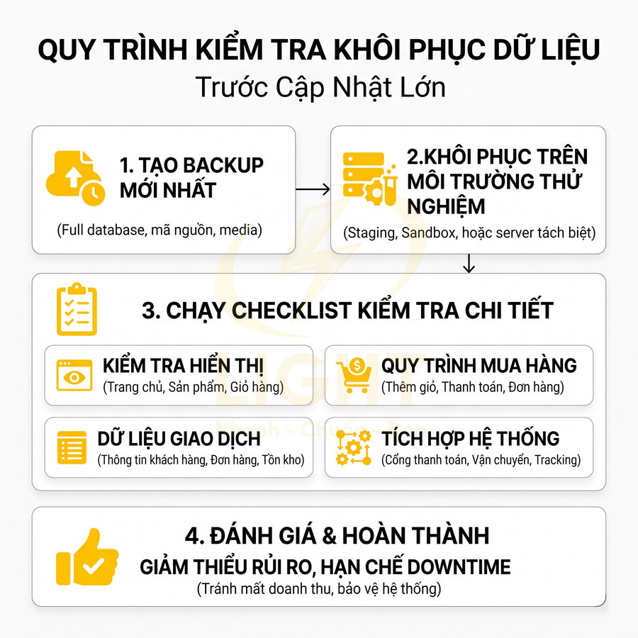Quy trình kiểm tra và khôi phục dữ liệu website trước khi cập nhật lớn, gồm các bước backup, test và đánh giá