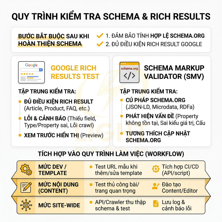 Quy trình kiểm tra schema và rich results với Google Rich Results Test và Schema Markup Validator SMV