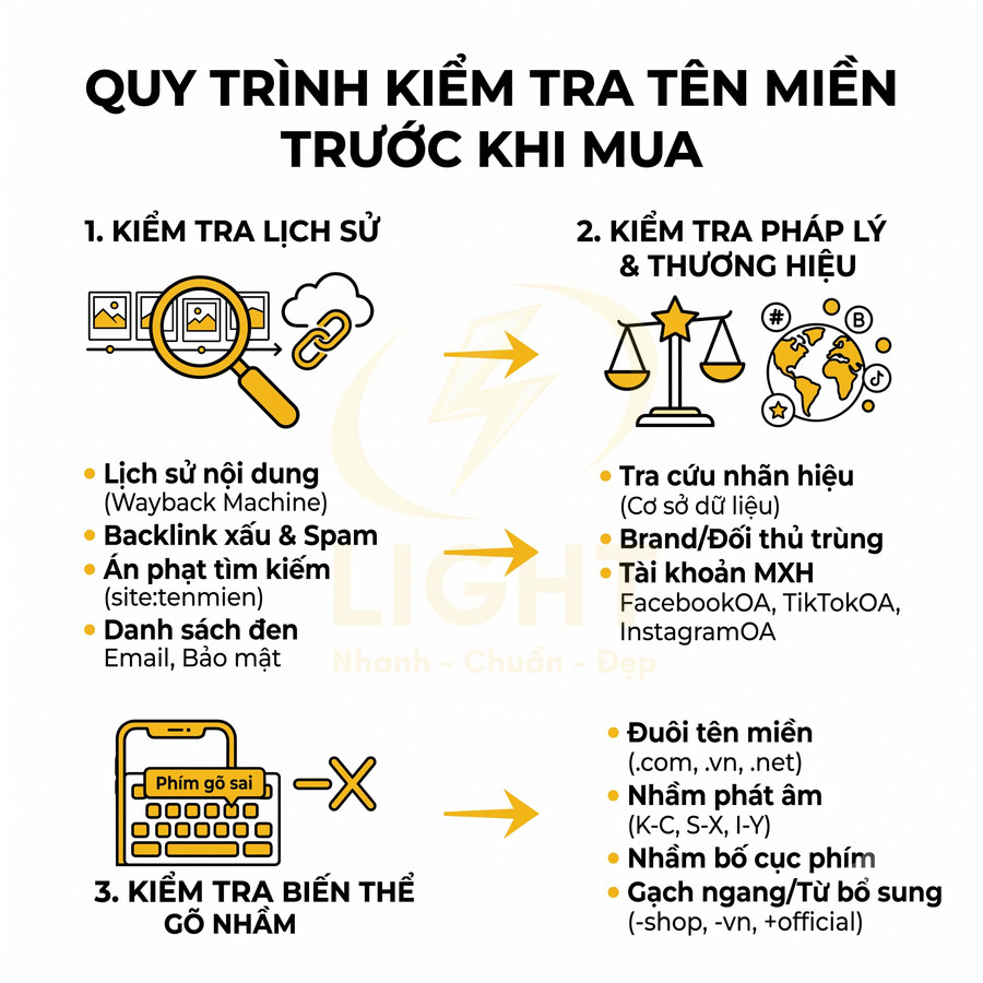 Quy trình kiểm tra tên miền trước khi mua với các bước kiểm tra lịch sử, pháp lý thương hiệu và biến thể gõ nhầm