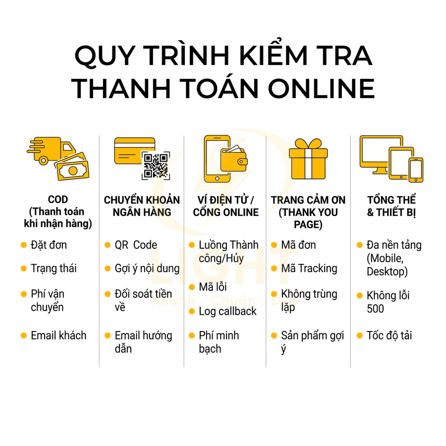 Quy trình kiểm tra thanh toán online với COD, chuyển khoản ngân hàng, ví điện tử và trang cảm ơn trên đa thiết bị