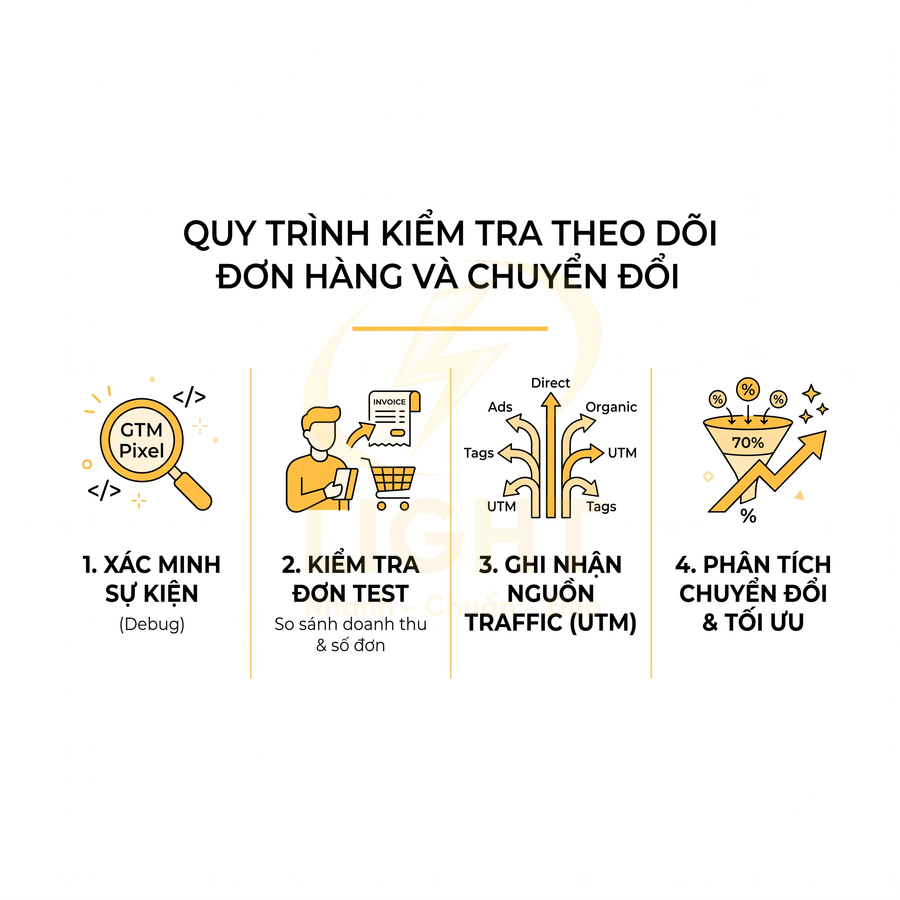 Quy trình kiểm tra theo dõi đơn hàng và chuyển đổi với 4 bước từ xác minh sự kiện đến phân tích tối ưu chuyển đổi