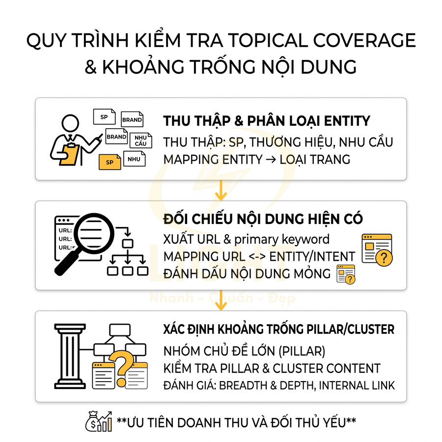 Quy trình kiểm tra topical coverage và khoảng trống nội dung SEO với các bước thu thập, đối chiếu và xác định pillar cluster