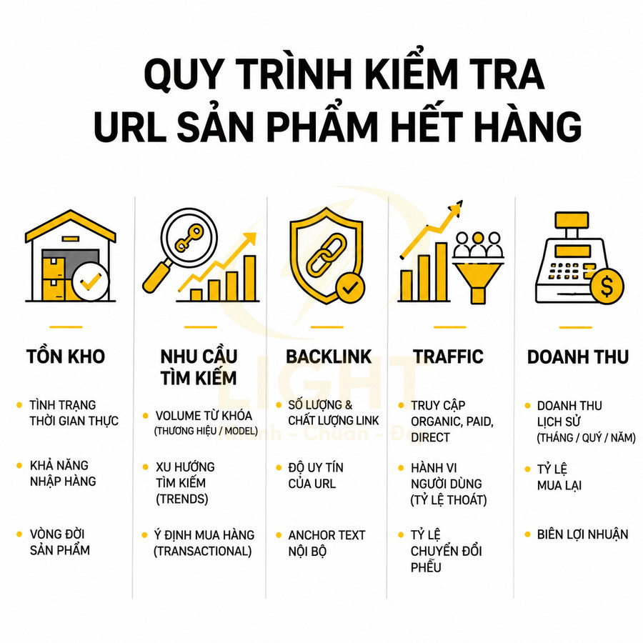 Quy trình kiểm tra URL sản phẩm hết hàng với các bước tồn kho, nhu cầu tìm kiếm, backlink, traffic và doanh thu