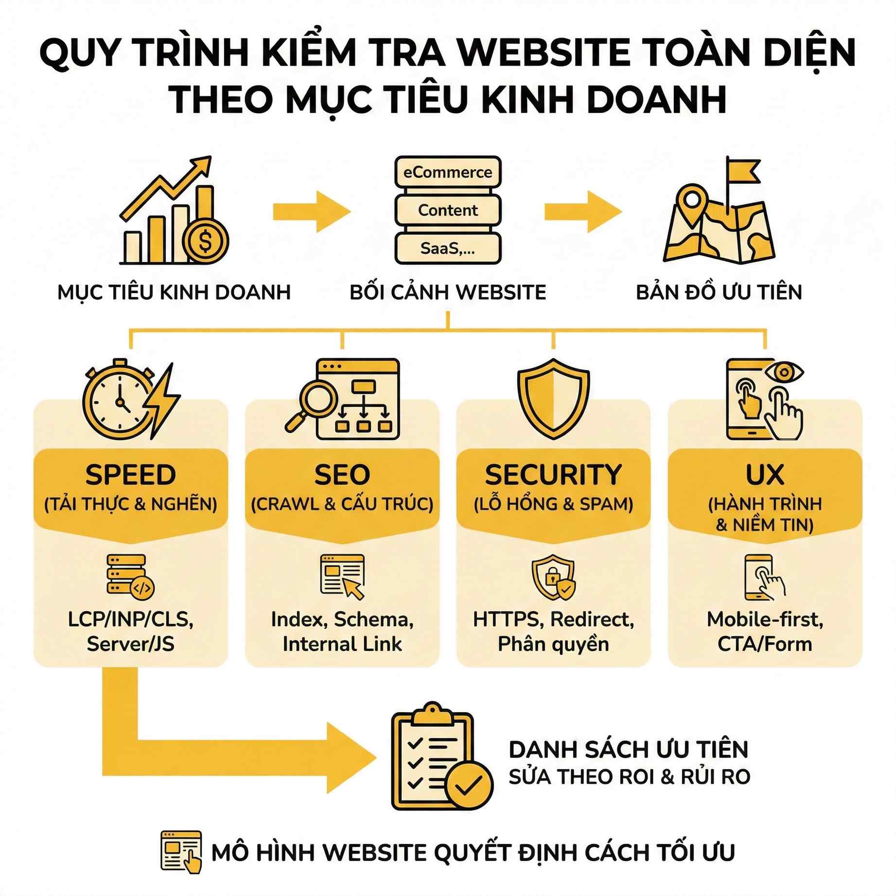 Kiểm tra website toàn diện: tốc độ, SEO, bảo mật &amp; trải nghiệm người dùng