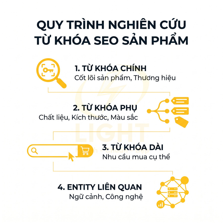 Quy trình nghiên cứu từ khóa SEO sản phẩm với từ khóa chính phụ dài và entity liên quan