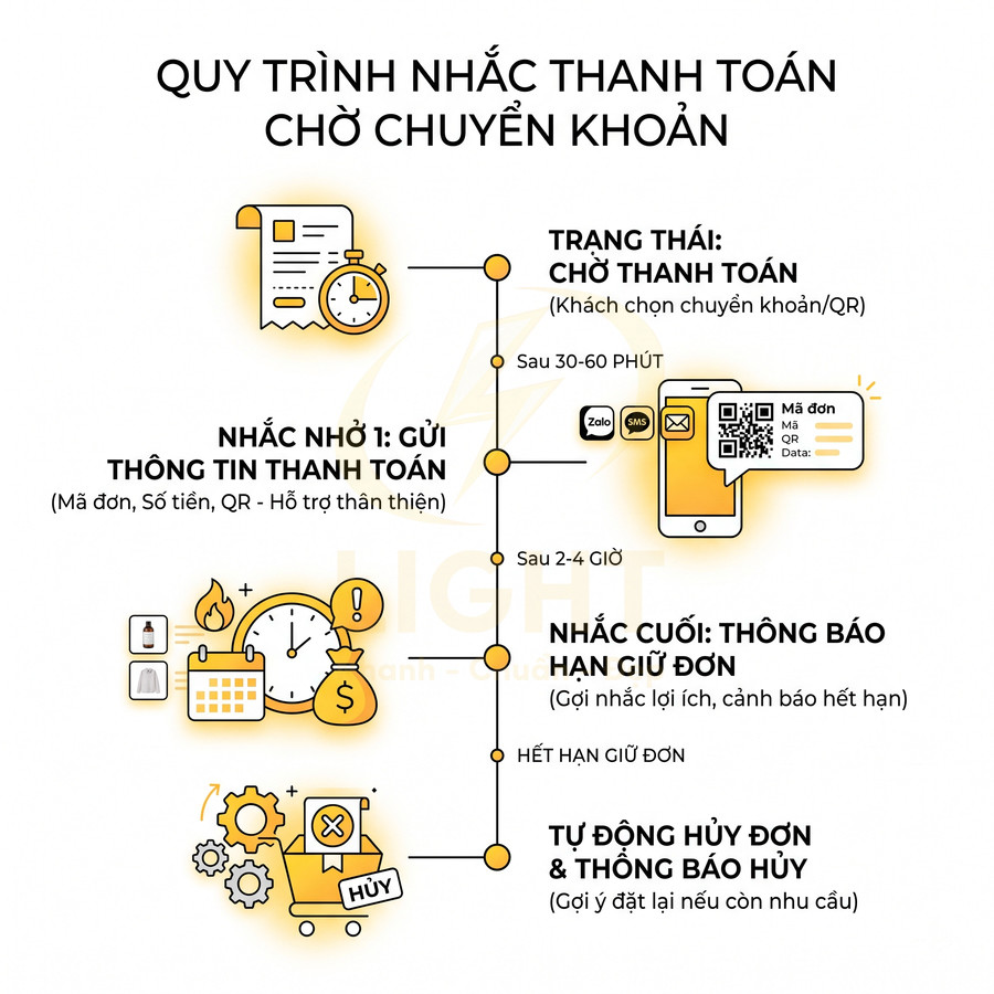 Quy trình nhắc thanh toán chờ chuyển khoản với các bước gửi thông tin, nhắc hạn giữ đơn và tự động hủy đơn