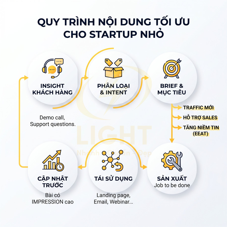Quy trình nội dung tối ưu cho startup nhỏ với 6 bước từ insight khách hàng đến sản xuất và tái sử dụng nội dung