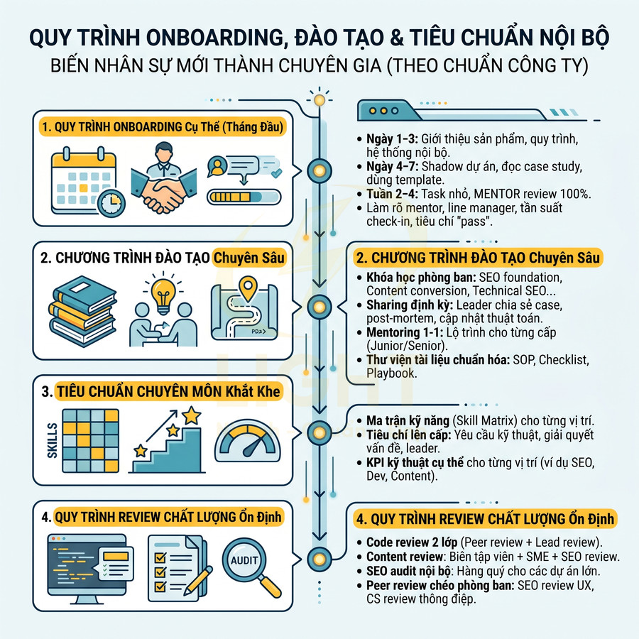 Quy trình onboarding và đào tạo nội bộ SEO với các bước chi tiết từ đào tạo, tiêu chuẩn chuyên môn đến review chất lượng