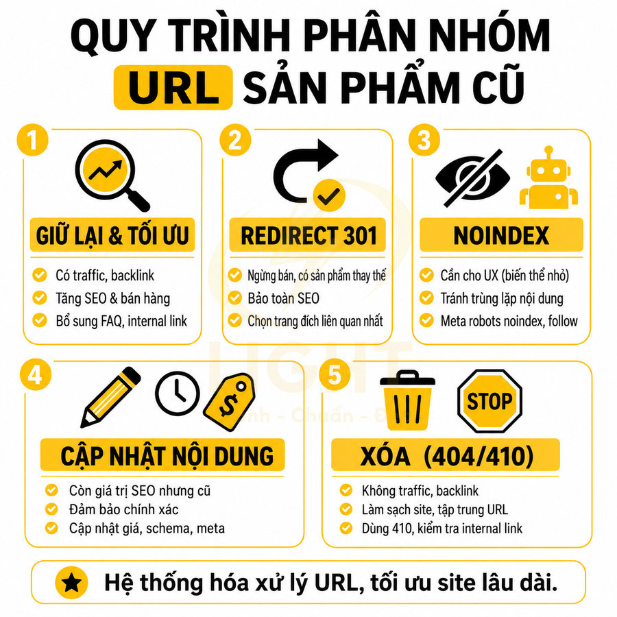 Quy trình phân nhóm URL sản phẩm cũ với các bước giữ lại tối ưu, redirect 301, noindex, cập nhật nội dung và xóa URL